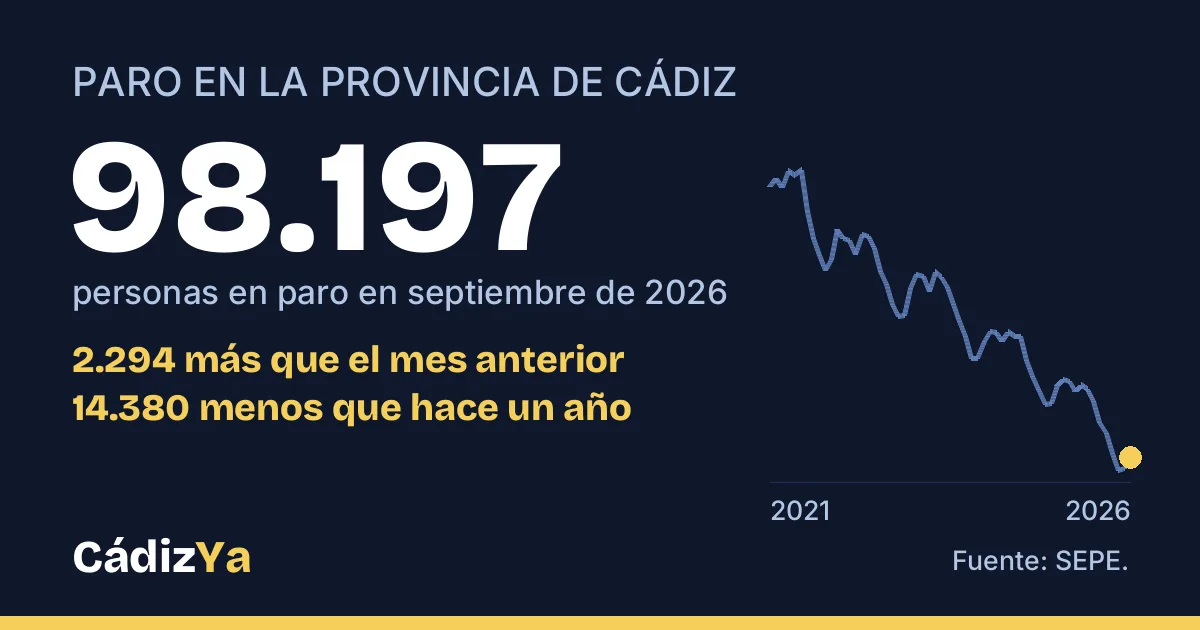 Tarjeta de la sección Paro y empleo de CádizYa: 98.197 personas en paro en la provincia de Cádiz en septiembre de 2026