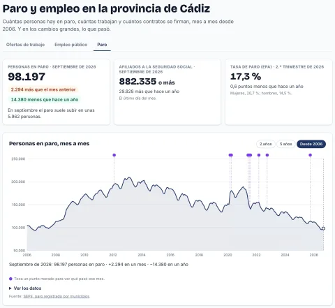 La sección Paro y empleo de CádizYa: las cifras del último mes y la gráfica del paro en la provincia de Cádiz desde 2006