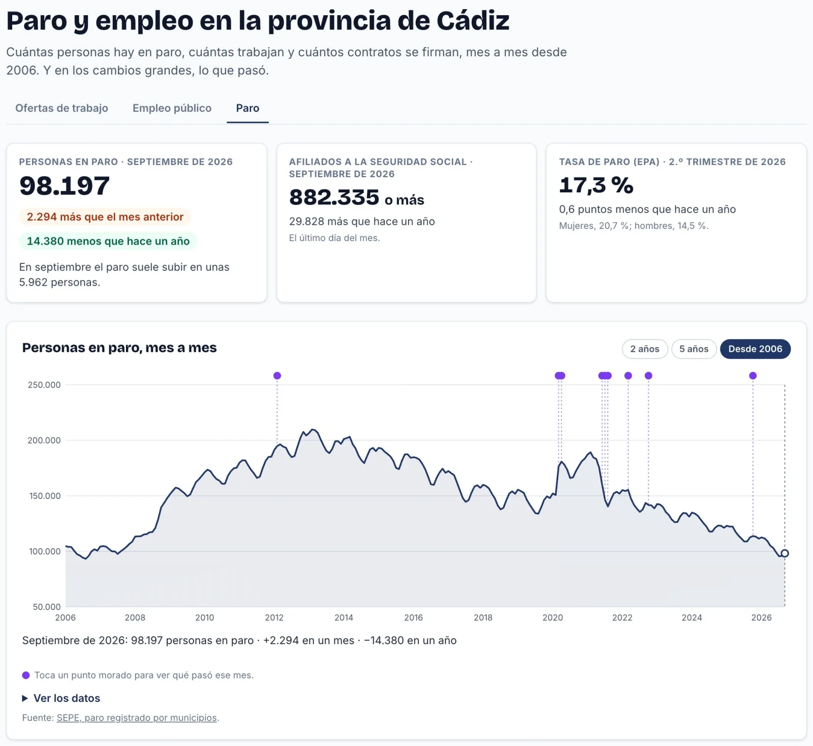 La sección Paro y empleo de CádizYa: las cifras del último mes y la gráfica del paro en la provincia de Cádiz desde 2006