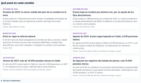 Lista de las marcas de la gráfica del paro, con lo que pasó en cada subida o bajada