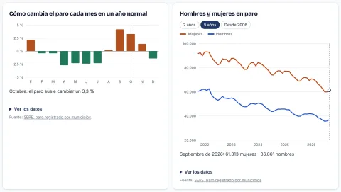 Gráficas de cómo cambia el paro cada mes en un año normal y de hombres y mujeres en paro en la provincia de Cádiz