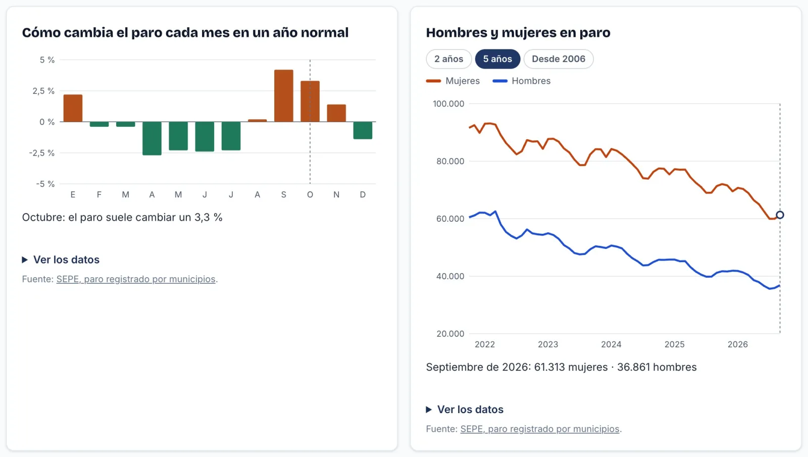 Gráficas de cómo cambia el paro cada mes en un año normal y de hombres y mujeres en paro en la provincia de Cádiz