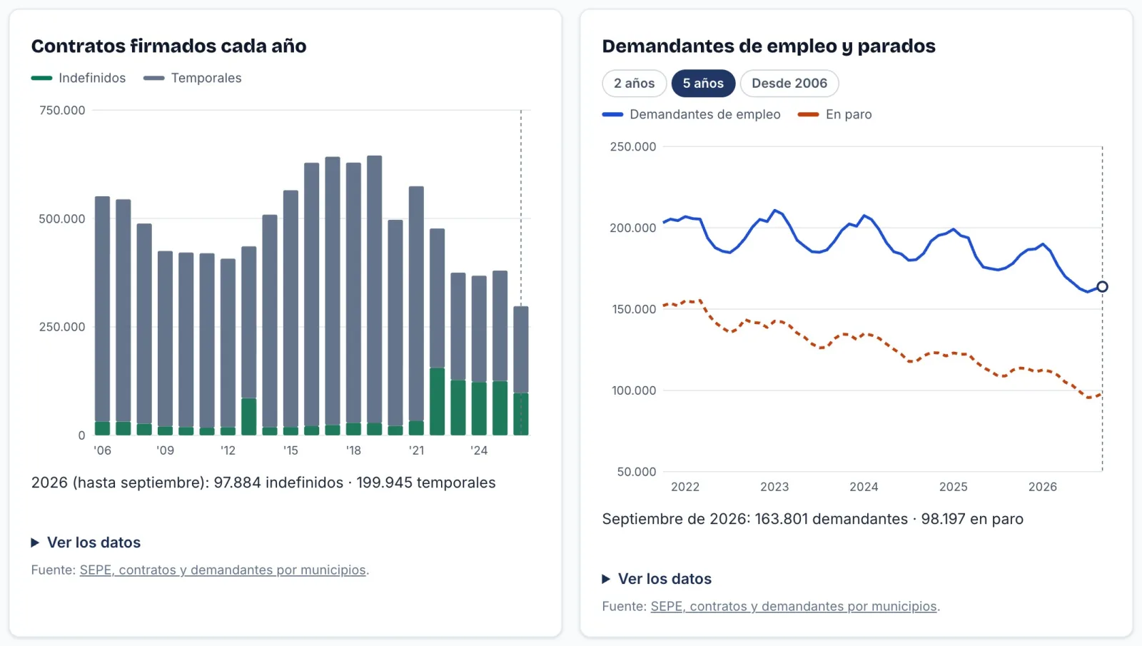 Gráficas de los contratos firmados cada año en la provincia de Cádiz y de los demandantes de empleo frente a los parados