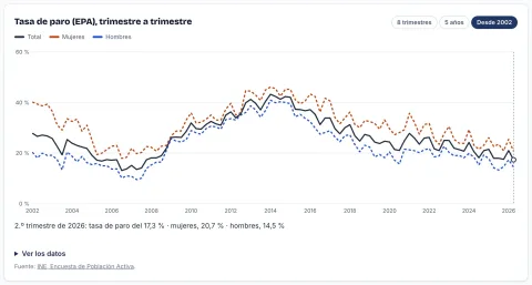 Gráfica de la tasa de paro de la EPA en la provincia de Cádiz desde 2002, total, mujeres y hombres