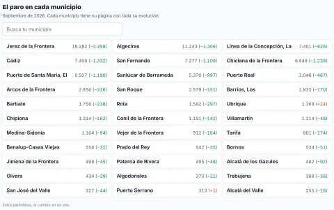 El paro en cada municipio de la provincia de Cádiz