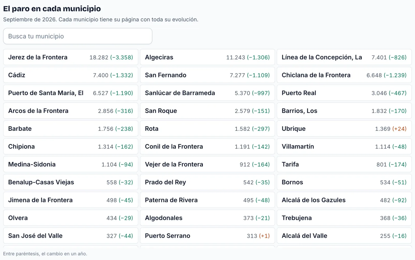El paro en cada municipio de la provincia de Cádiz